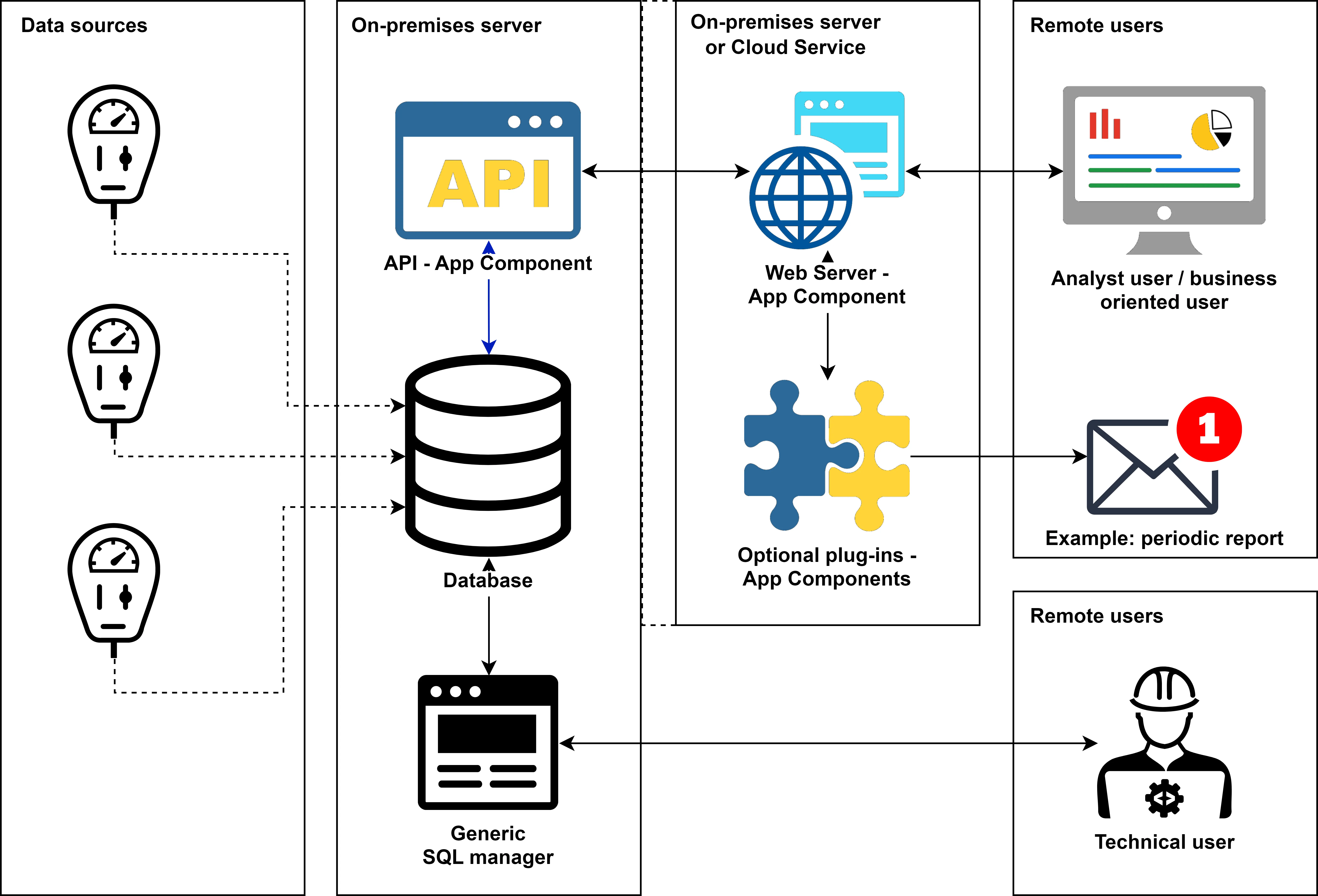 Data extraction platform diagram
