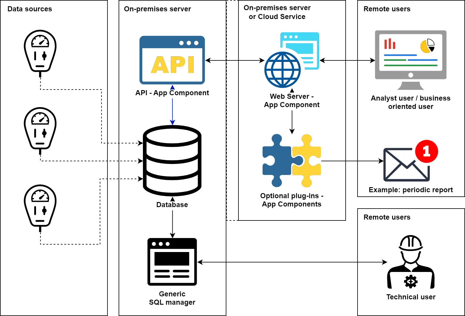 Data extraction platform diagram