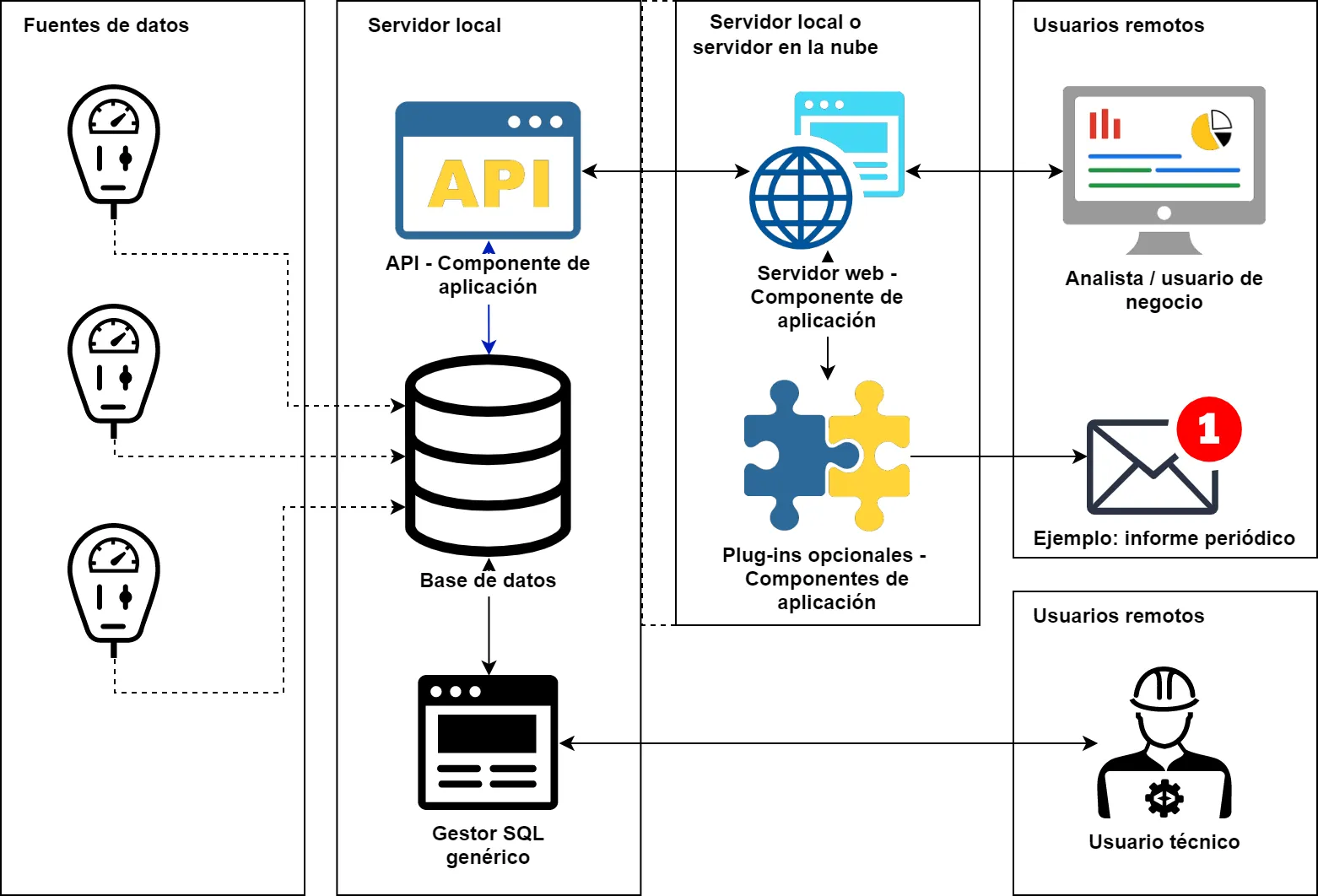 Diagrama de la plataforma de extracción